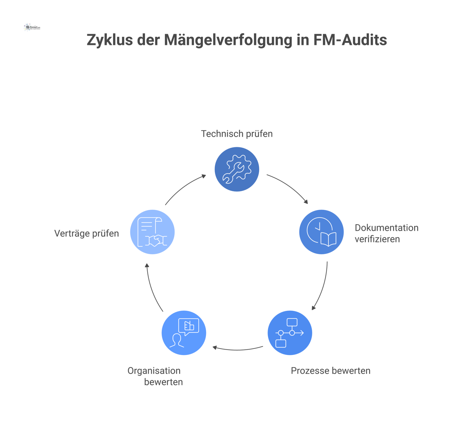 Mindmap zur Nachverfolgung von Mängeln in FM-Audits mit fünf Hauptästen: Technisch, Dokumentation, Prozessorientiert, Organisatorisch und Vertraglich. 