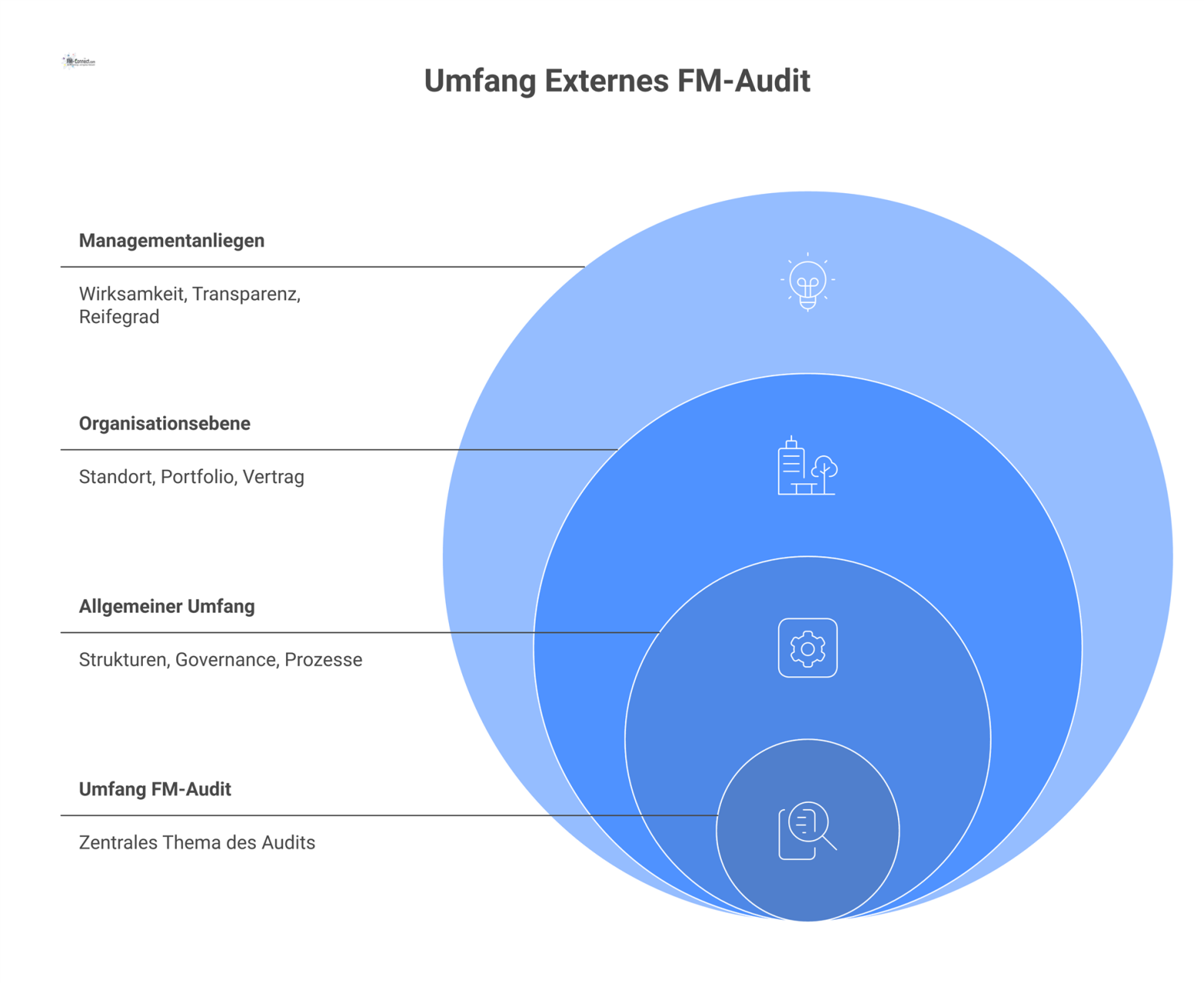 Strukturiertes Diagramm zum Umfang eines FM-Audits, unterteilt in die Bereiche Allgemeiner Umfang, Organisationsebene und Managementanliegen mit Beispielen.