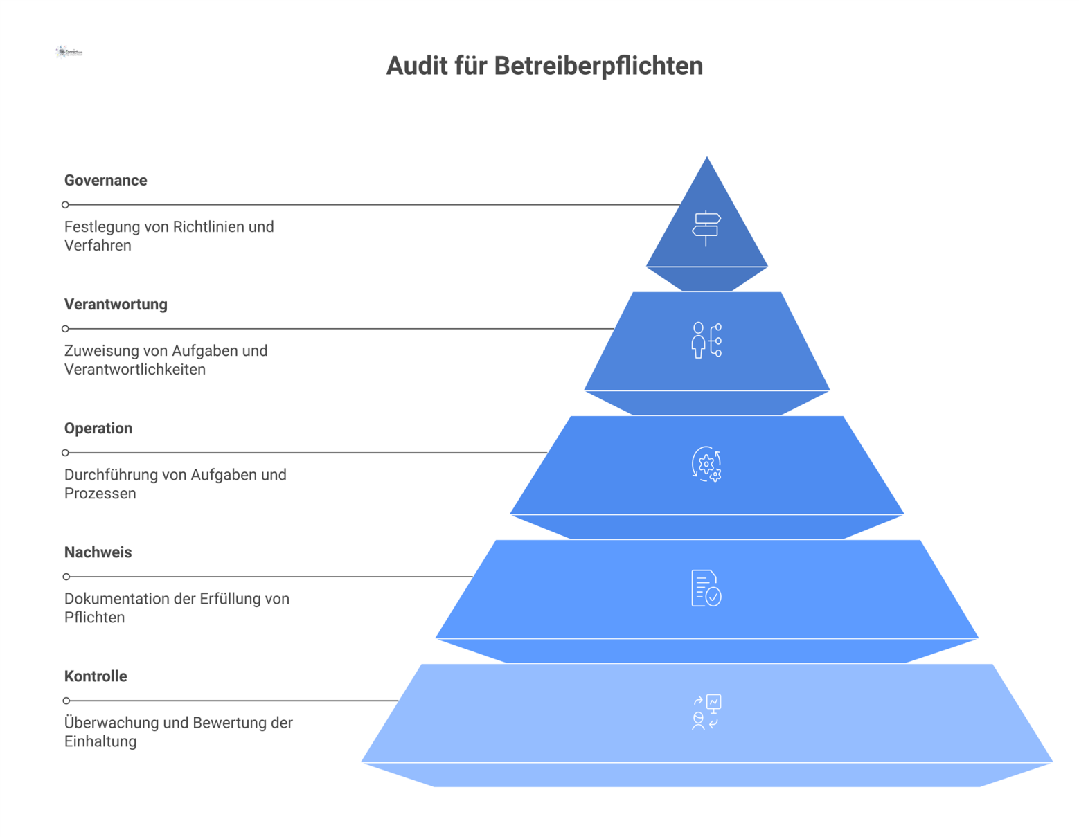 Infografik als Pyramide mit den fünf Dokumentationsebenen für Betreiberpflichten: Governance, Verantwortung, Operation, Nachweis und Kontrolle. 