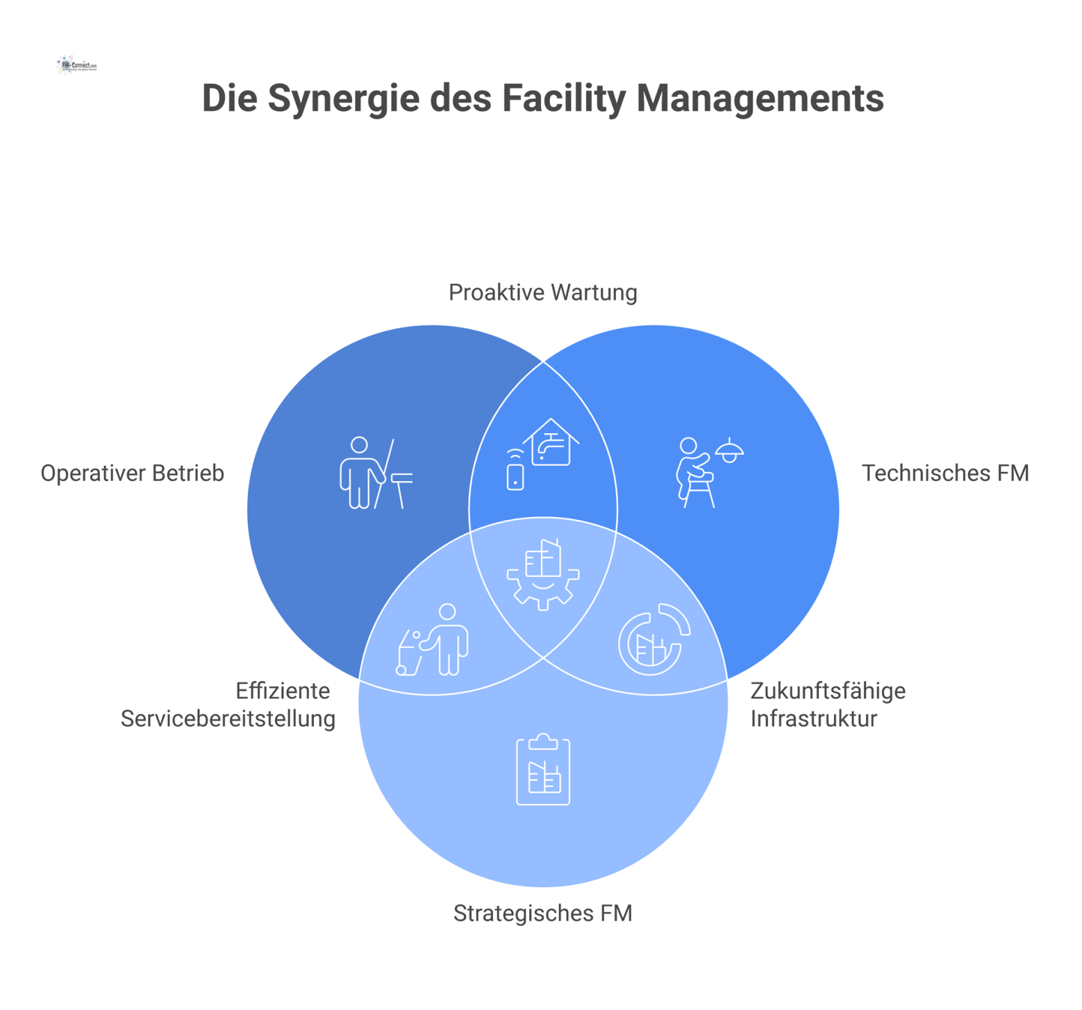 Infografik zum infrastrukturellen Facility Management mit dem operativen Betrieb im Zentrum, umgeben von Leistungsgruppen wie Reinigung, Empfang und Logistik.