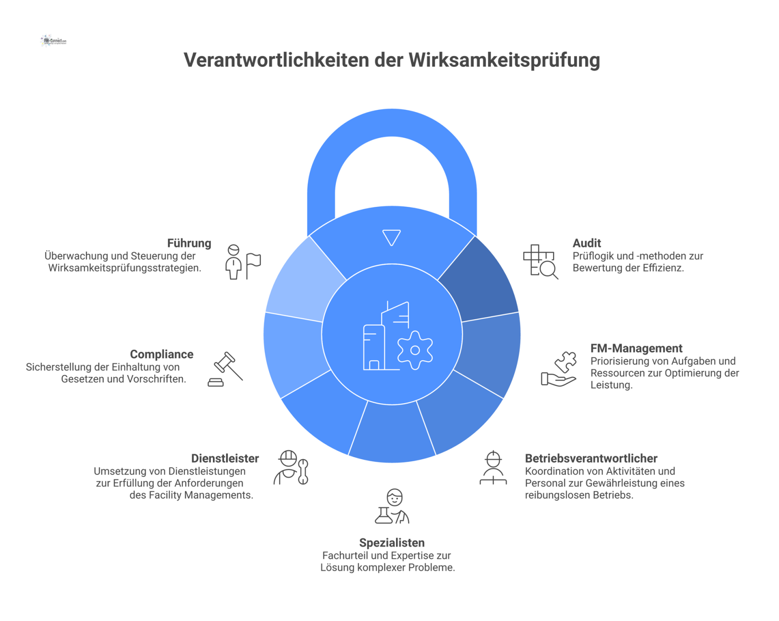 Strukturdiagramm, das die zentrale Wirksamkeitsprüfung mit den Rollen Audit, Management, Betrieb, Spezialisten, Dienstleister, Compliance und Führung verbindet. 