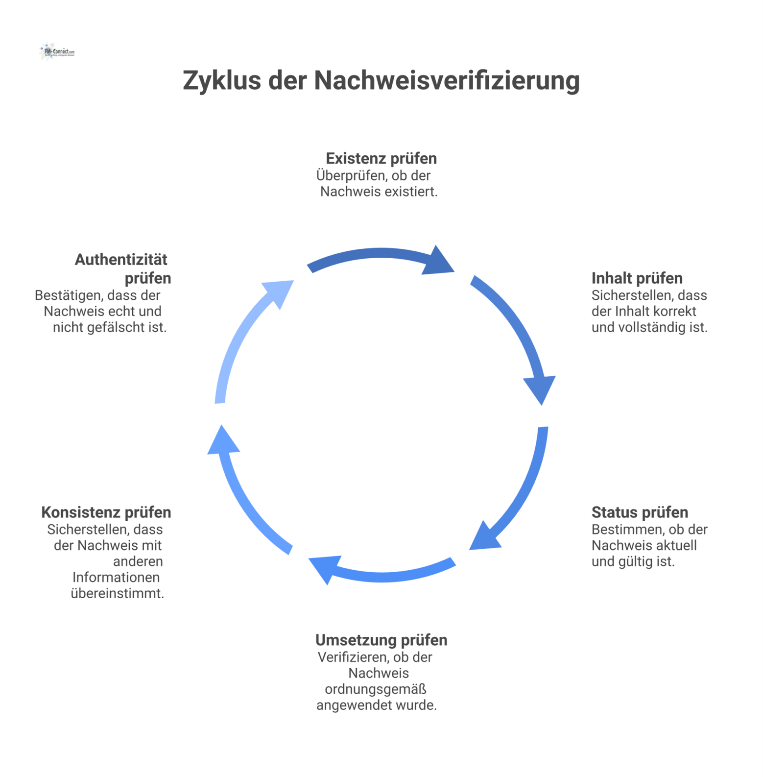 Flussdiagramm, das den mehrstufigen Prozess der Verifizierung von Nachweisen in sechs Stufen von Existenz bis Authentizität zeigt. 