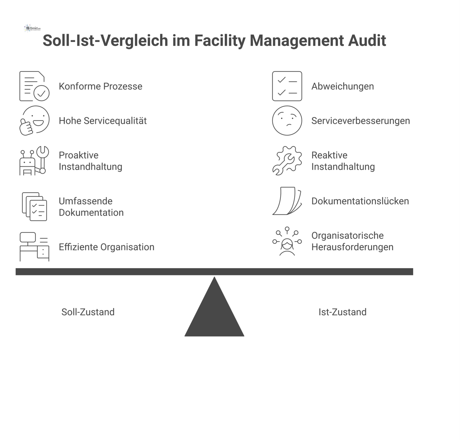 Diagramm eines Soll-Ist-Vergleichs für die Bereiche Compliance, Servicequalität, Instandhaltung, Dokumentation und Organisation im Facility Management Audit. 
