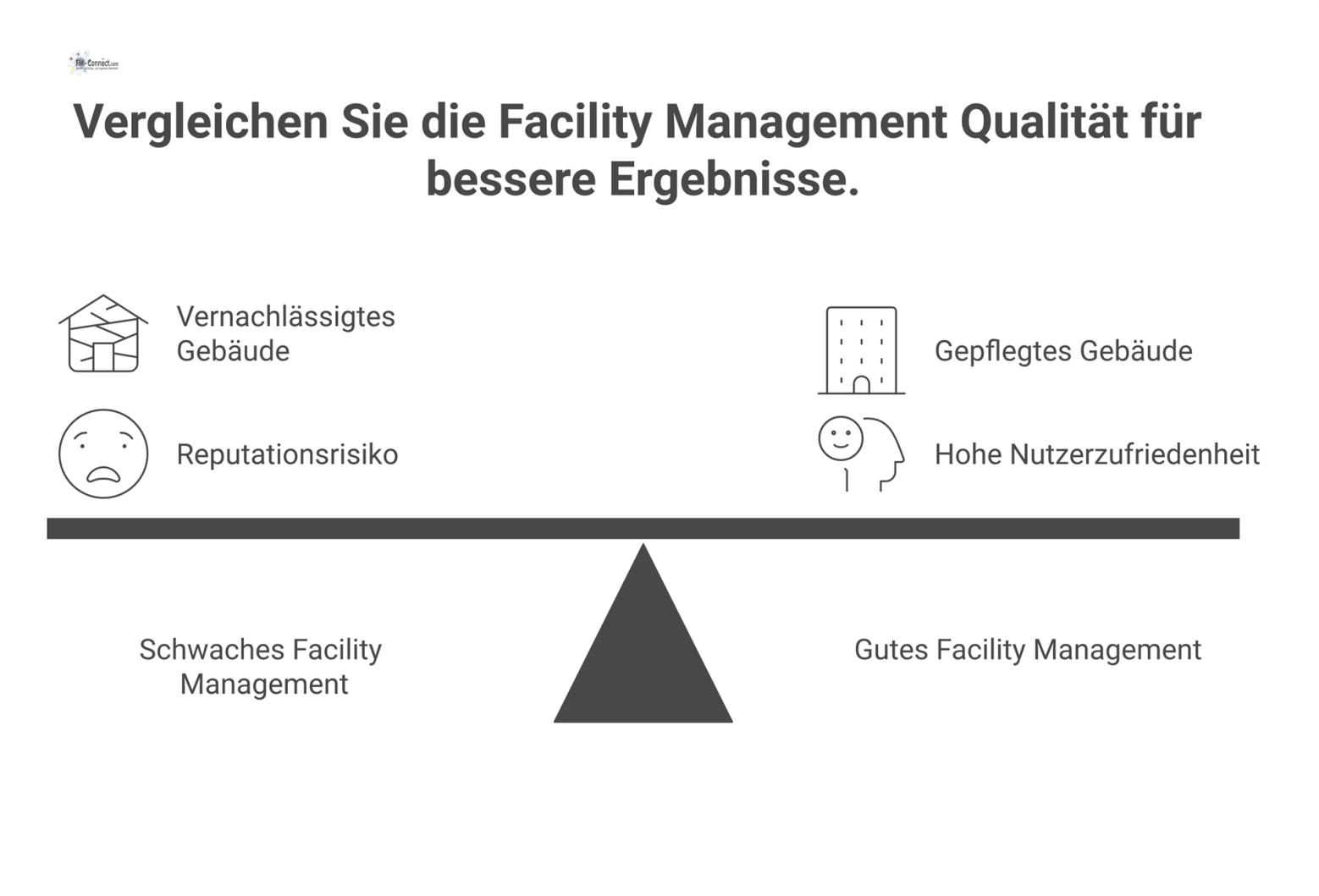 Infografik vergleicht ein vernachlässigtes Gebäude als Zeichen für schlechtes Management mit einem gepflegten Gebäude für gute Instandhaltung. 