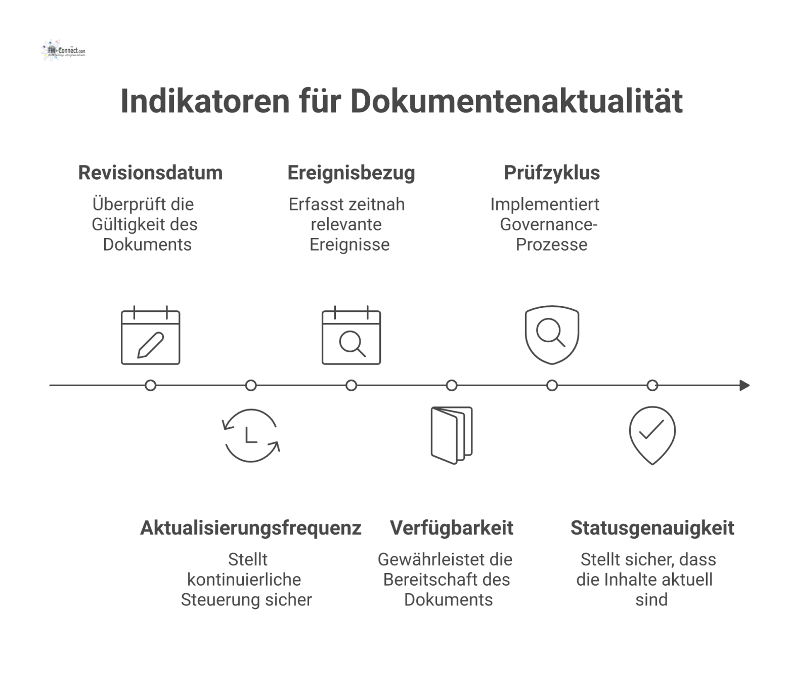 Diagramm, das sechs Audit-Indikatoren für die Aktualität von Dokumenten darstellt, darunter Revisionsdatum, Aktualisierungsfrequenz, Prüfzyklus und Statusgenauigkeit.