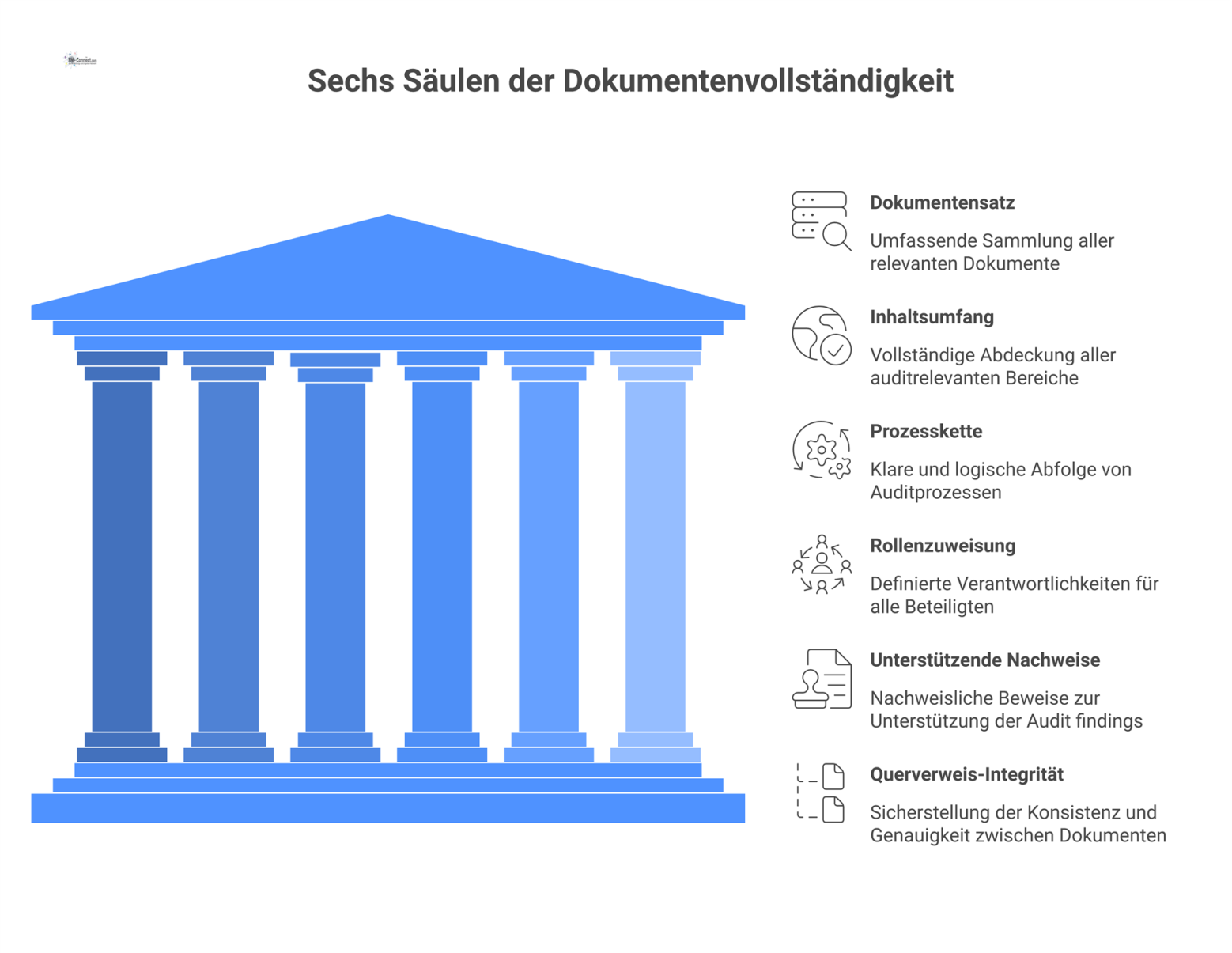 Infografik der sechs Säulen der Dokumentenvollständigkeit im Audit, die Stabilität und Vollständigkeit durch Icons für jede Säule visualisiert.