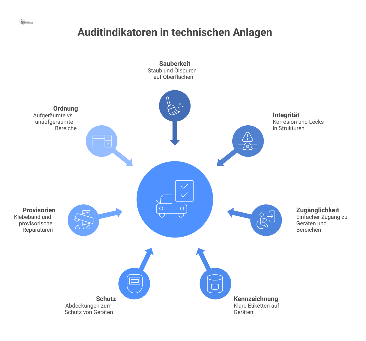 Infografik, die sieben Auditindikatoren für technische Anlagen zeigt: Sauberkeit, Integrität, Zugänglichkeit, Kennzeichnung, Schutz, Provisorien und Ordnung. 