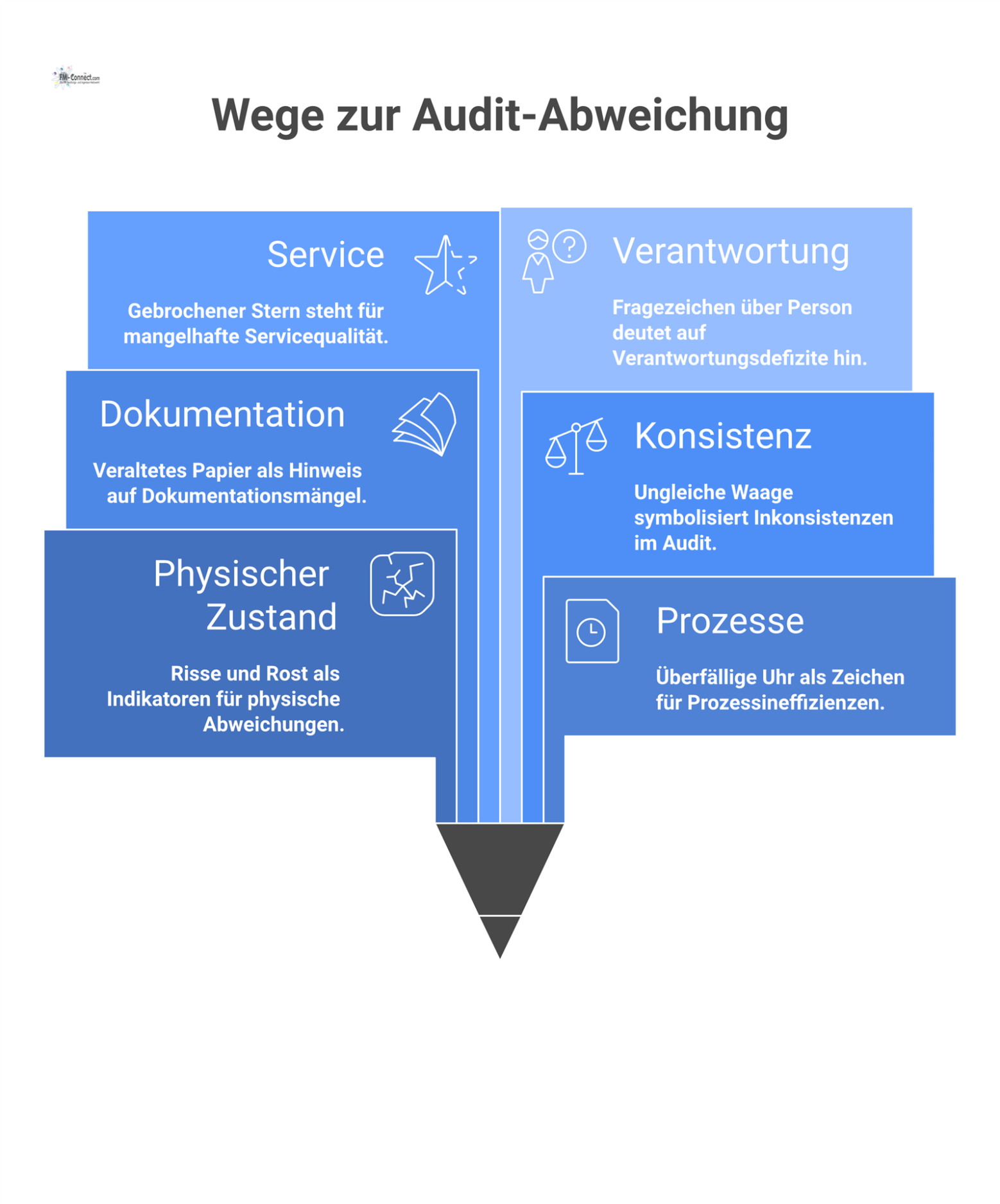 Eine Mindmap, die Indikatoren für Soll-Ist-Abweichungen in einem Audit visualisiert, mit sechs Hauptästen für Zustand, Prozesse und Dokumentation. 