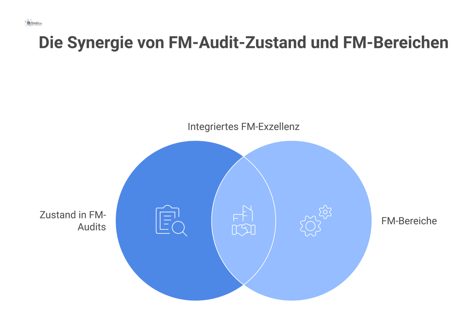Ein Hub-and-Spoke-Diagramm, das 'Der sichtbare Zustand in FM-Audits' im Zentrum zeigt, verbunden mit sechs Bereichen wie Risikomanagement und Compliance.