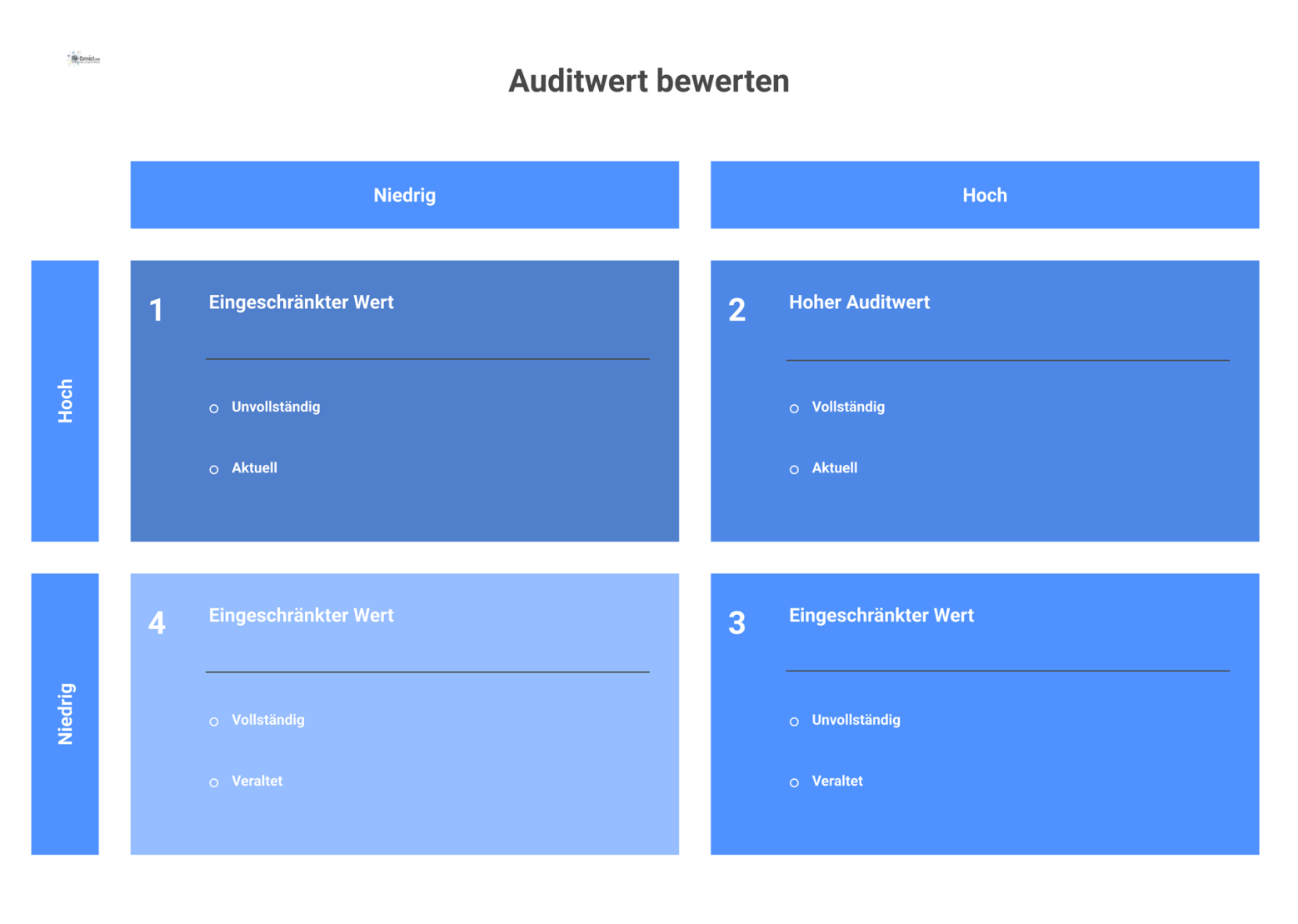 Eine 2x2-Matrix, die den Auditwert nach Vollständigkeit und Aktualität bewertet. Nur hohe Werte in beiden Dimensionen ergeben einen hohen Auditwert.