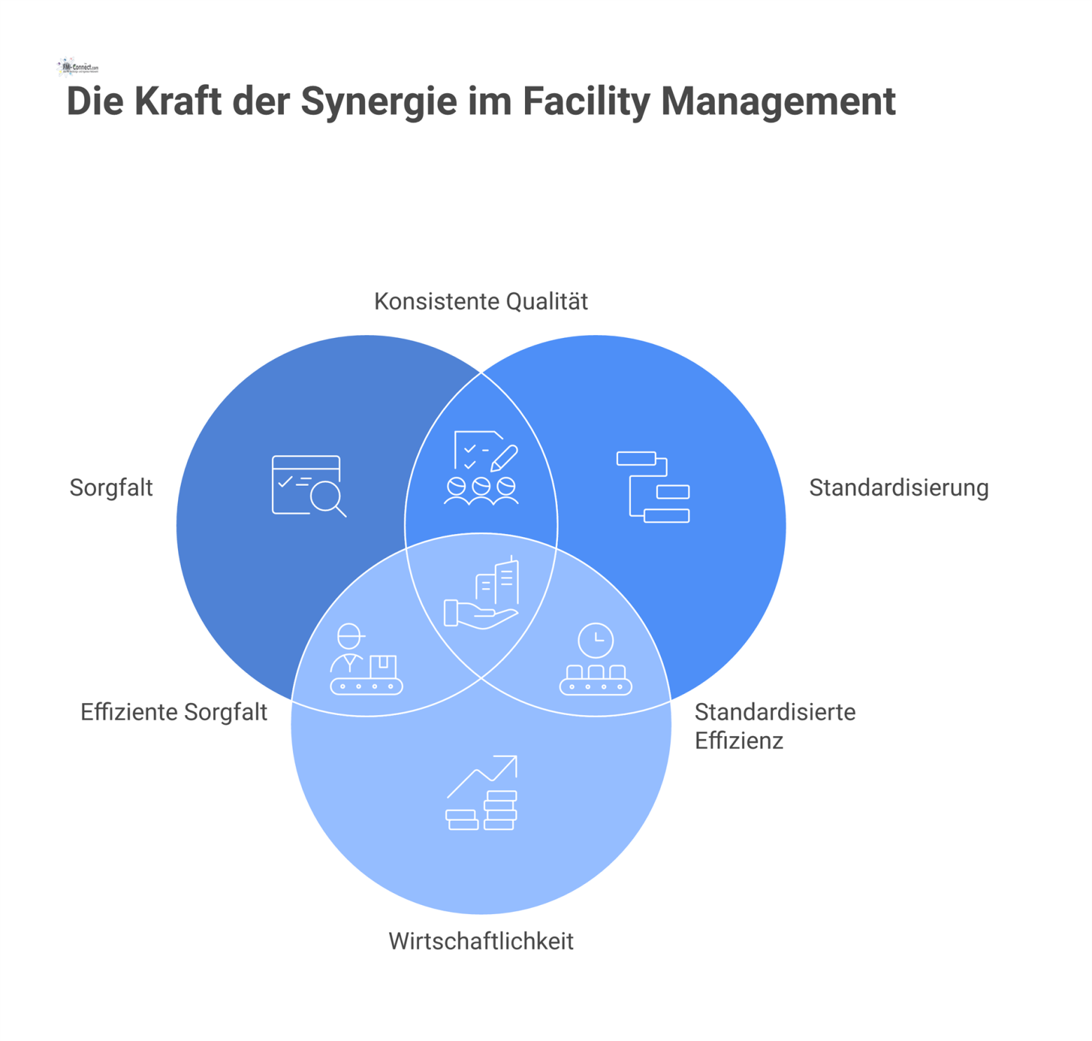 Ein Erfolgsdreieck mit den Eckpunkten Sorgfalt, Standardisierung und Wirtschaftlichkeit, deren positive Wechselwirkungen als sich selbst verstärkender Kreislauf dargestellt sind. 