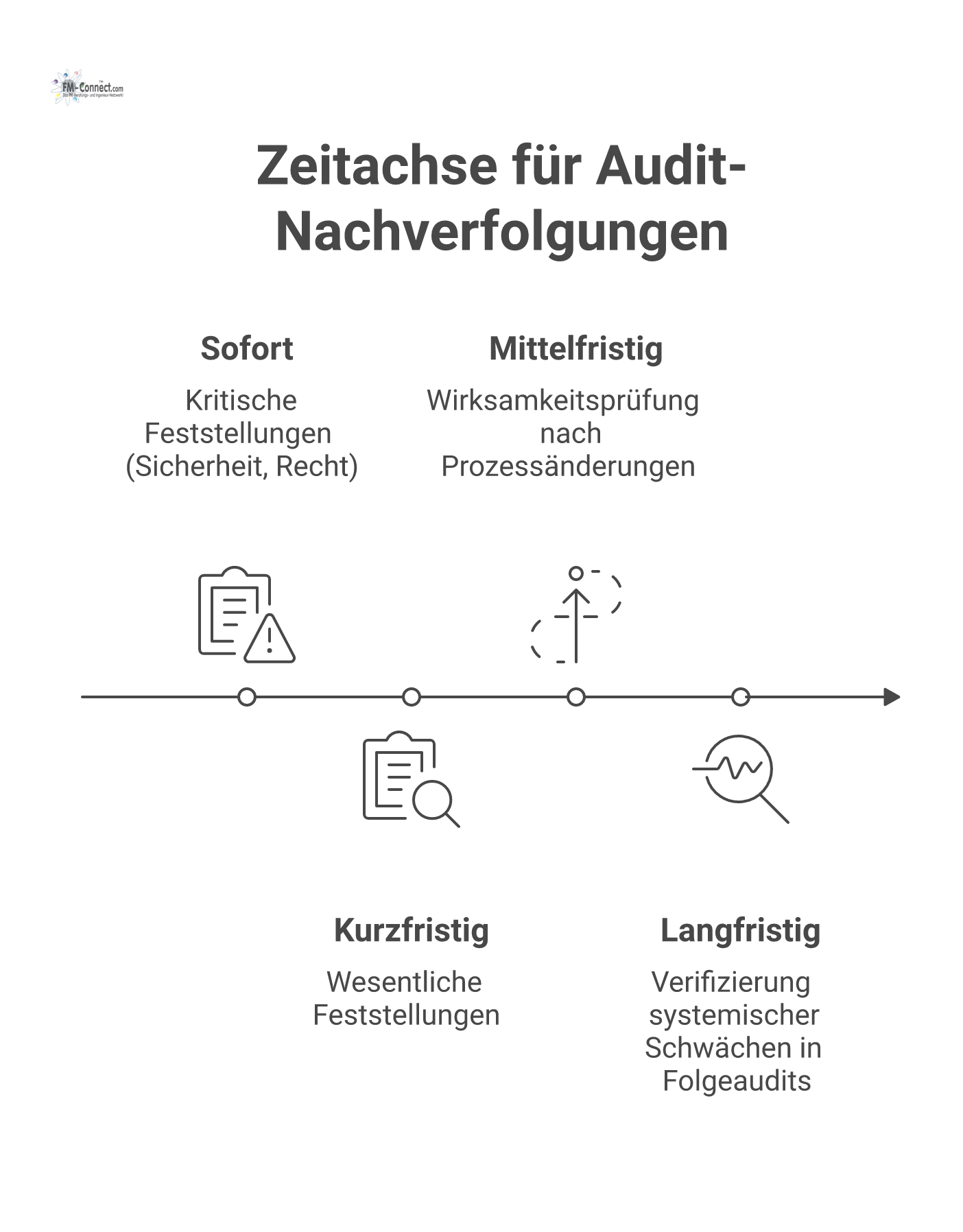 Eine Zeitachse zur Steuerung von Audit-Nachverfolgungen, die vier Pfade nach Dringlichkeit von sofortigen kritischen Feststellungen bis langfristigen Verifizierungen darstellt.