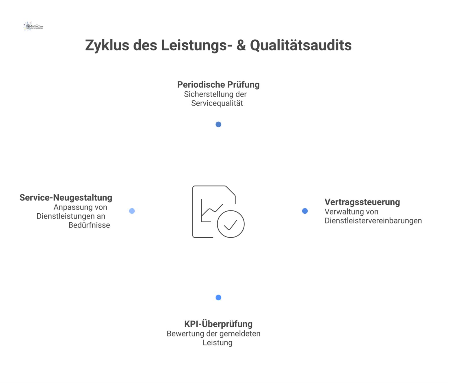 Hub-and-Spoke-Diagramm mit dem zentralen Thema Leistungs- & Qualitätsaudit und vier Anwendungsfällen wie Vertragssteuerung, KPI-Prüfung und Service-Neugestaltung.