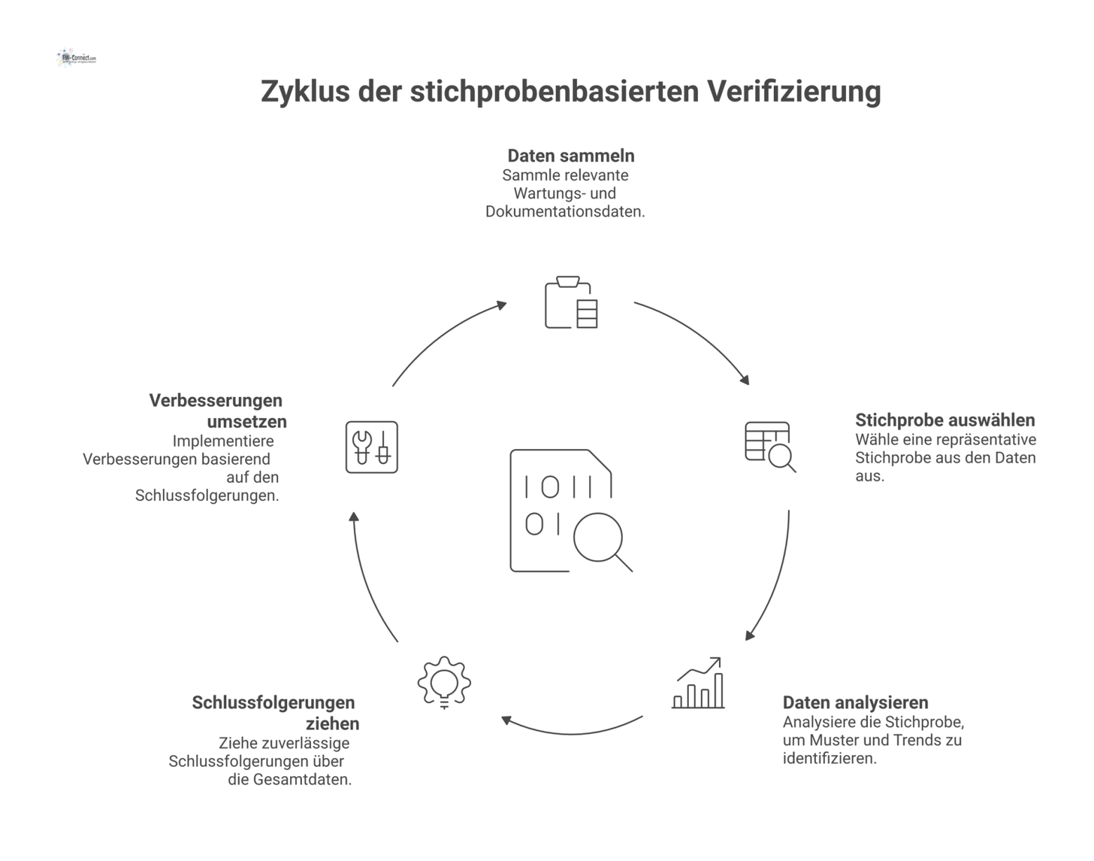 Eine Lupe fokussiert aus einer unscharfen Datenmenge eine klare Stichprobe, aus der ein Trend-Chart zur Gesamtaussage abgeleitet wird.