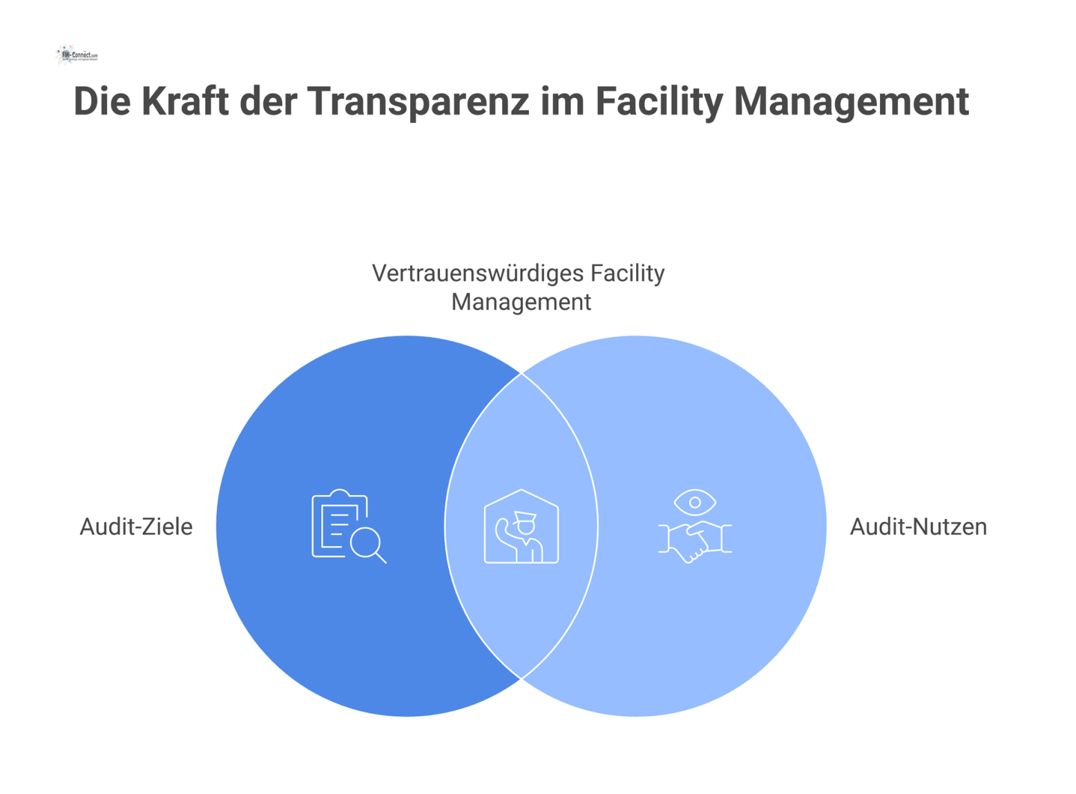 Infografik der fünf Kernziele eines transparenten Audits im Facility Management: Klarheit, Überprüfbarkeit, Konsistenz, Verantwortlichkeit und Nutzbarkeit mit Icons. 