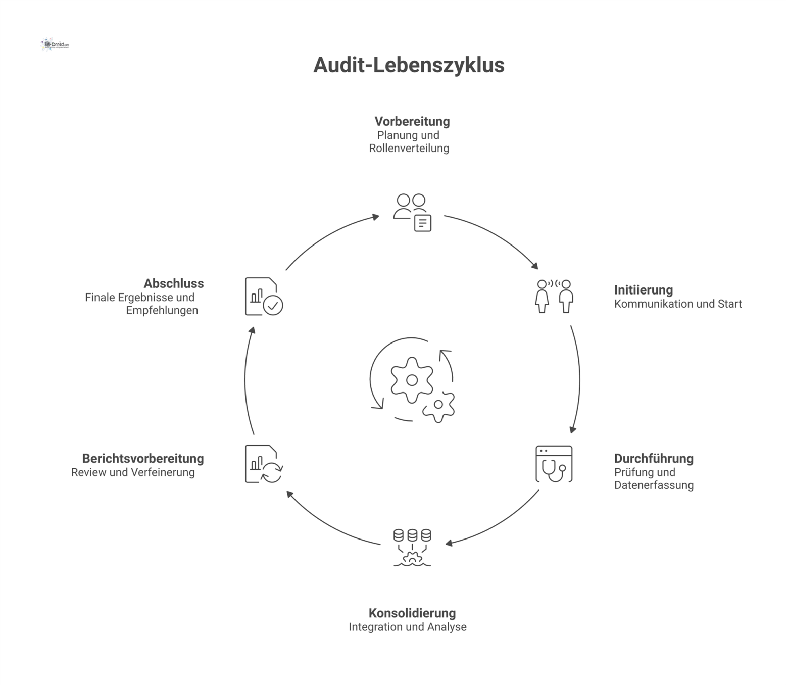 Prozessdiagramm, das den Audit-Lebenszyklus in sechs chronologischen Phasen von der Vorbereitung bis zum Abschluss mit den jeweiligen Kernverantwortlichkeiten darstellt.
