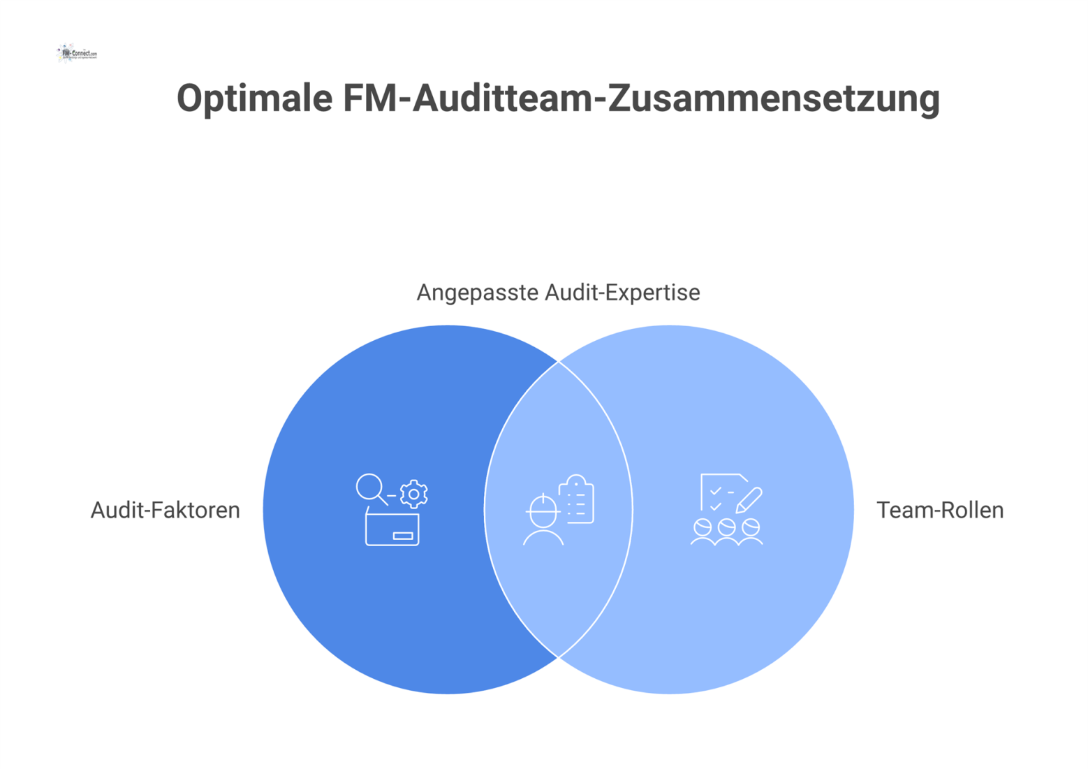 Eine Infografik, die zeigt, wie externe Faktoren wie Scope-Komplexität die Zusammensetzung und Rollen eines FM-Auditteams bestimmen.