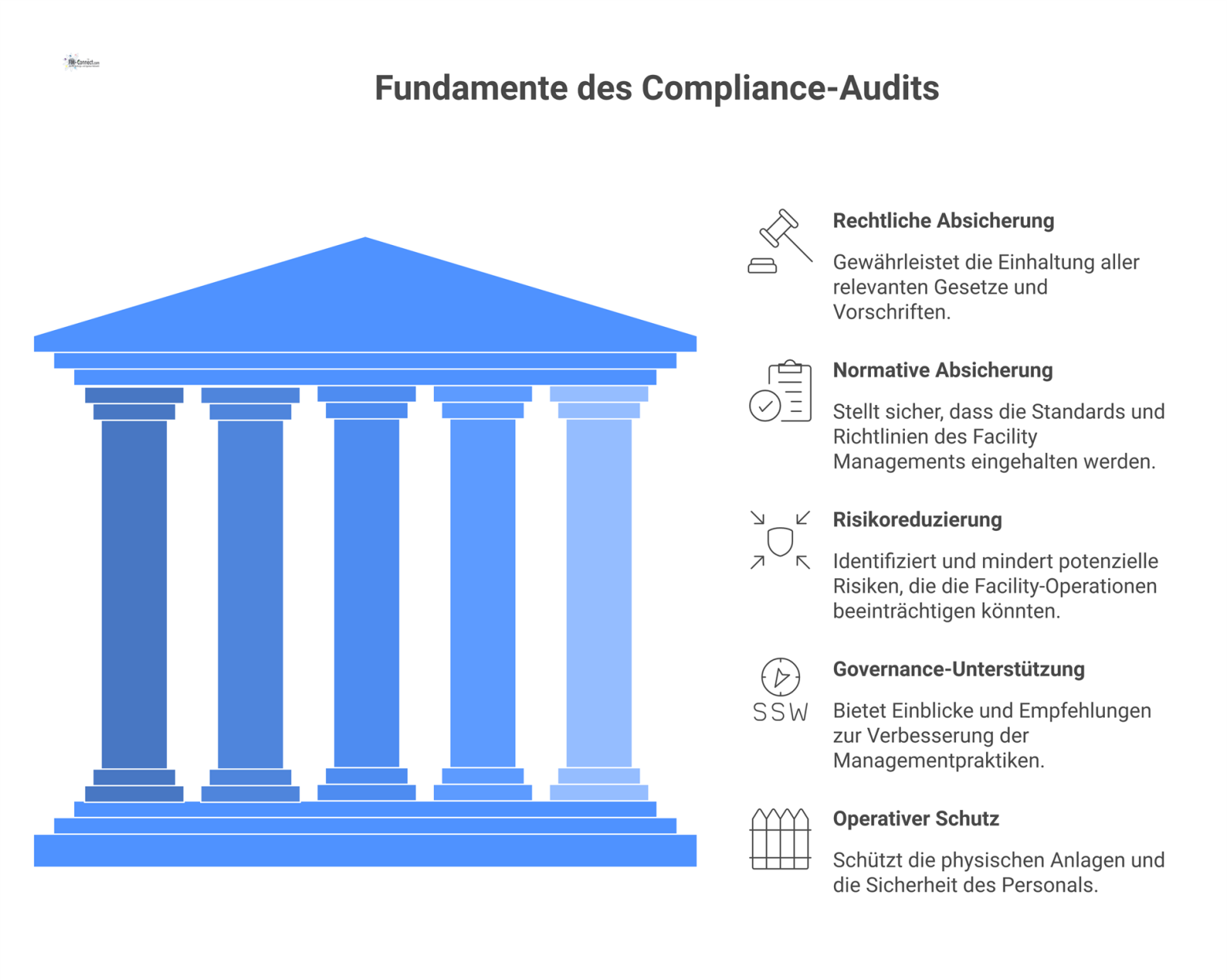 Diagramm zum Zweck eines Compliance-Audits mit fünf Säulen: Rechtliche Absicherung, Risikoreduzierung, Governance-Unterstützung, normative Absicherung und operativer Schutz. 